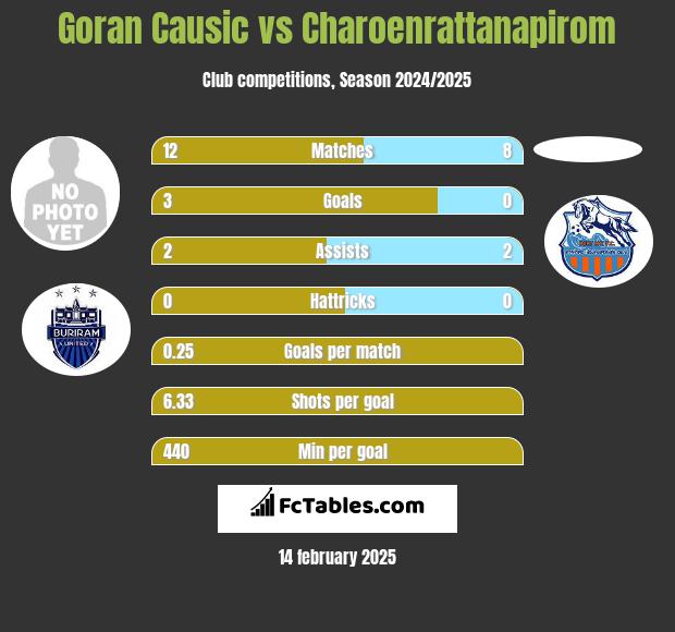 Goran Causic vs Charoenrattanapirom h2h player stats