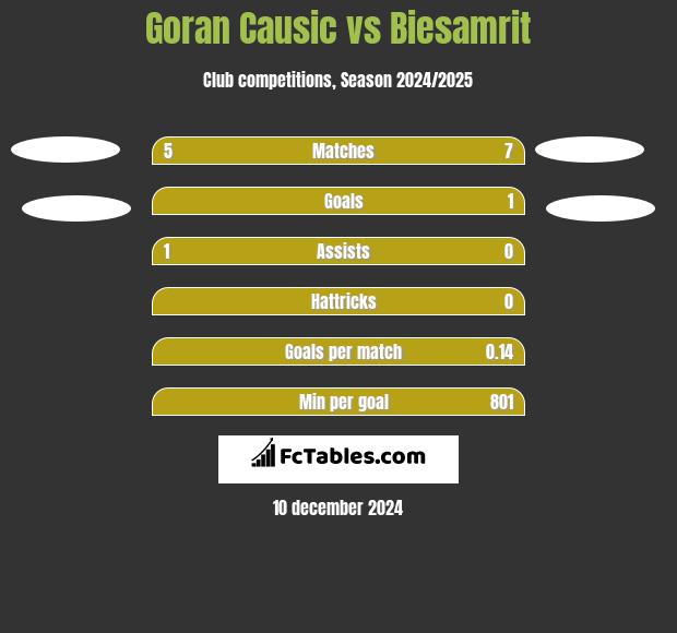 Goran Causic vs Biesamrit h2h player stats