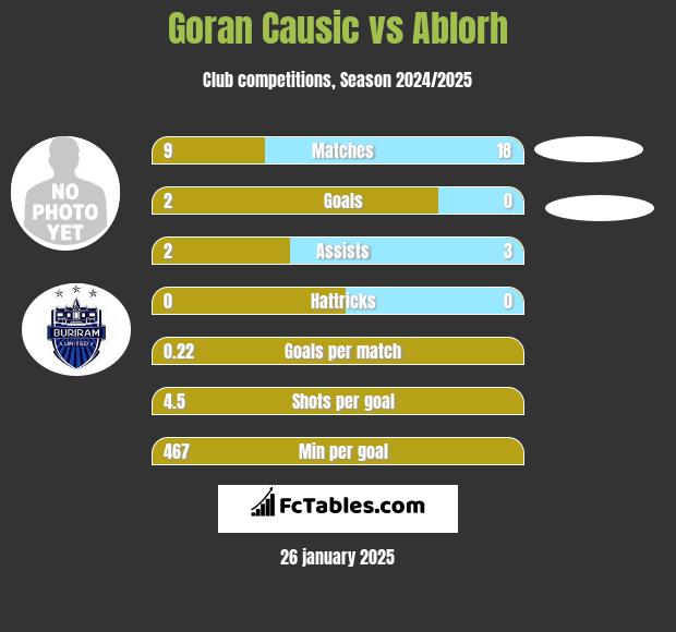 Goran Causic vs Ablorh h2h player stats