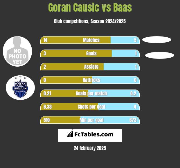 Goran Causic vs Baas h2h player stats