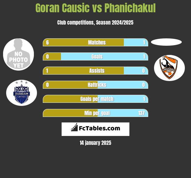 Goran Causic vs Phanichakul h2h player stats