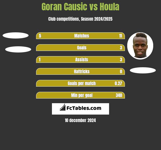 Goran Causic vs Houla h2h player stats