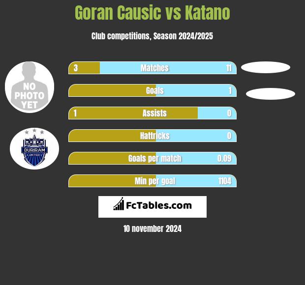 Goran Causic vs Katano h2h player stats