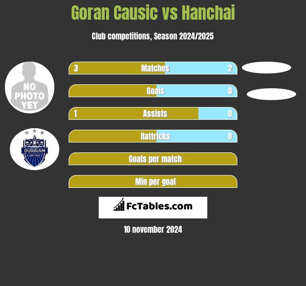 Goran Causic vs Hanchai h2h player stats