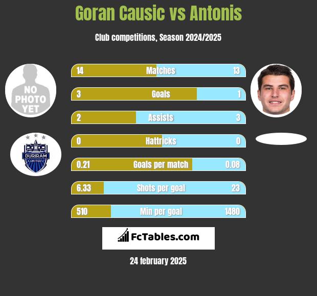 Goran Causic vs Antonis h2h player stats