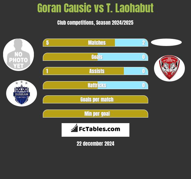 Goran Causic vs T. Laohabut h2h player stats