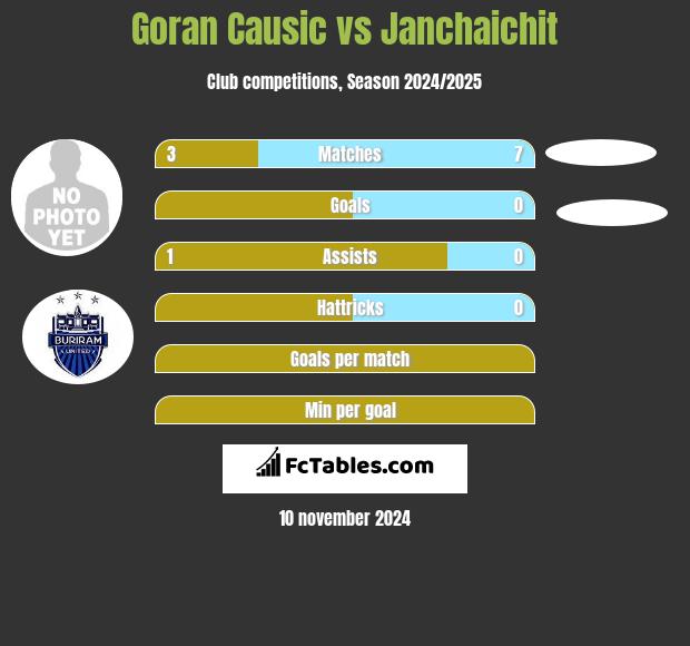 Goran Causic vs Janchaichit h2h player stats