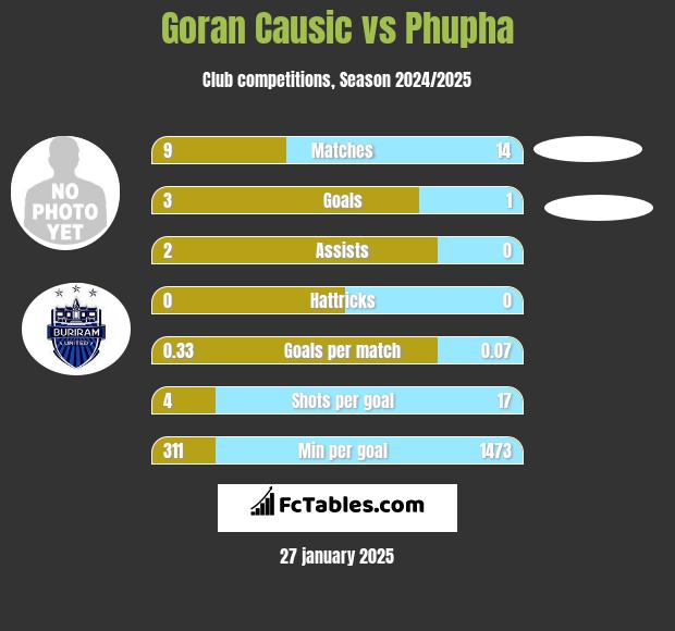 Goran Causic vs Phupha h2h player stats