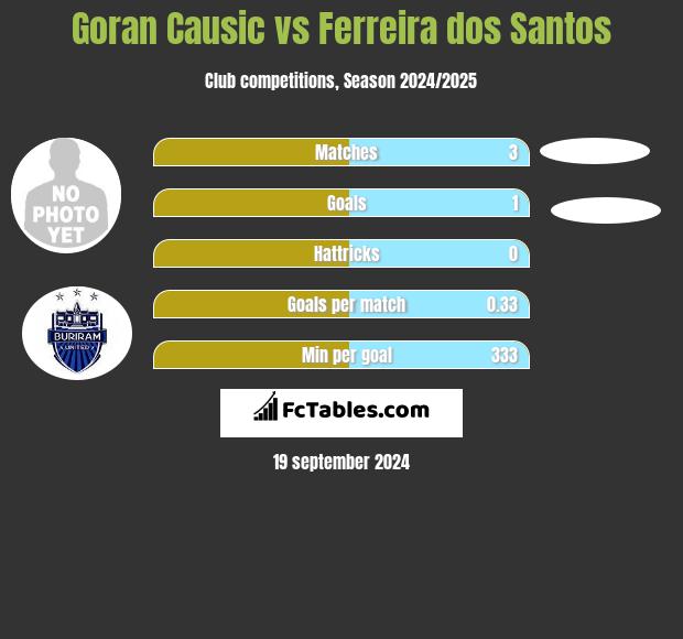 Goran Causic vs Ferreira dos Santos h2h player stats