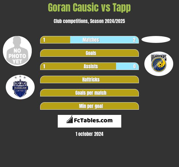 Goran Causic vs Tapp h2h player stats