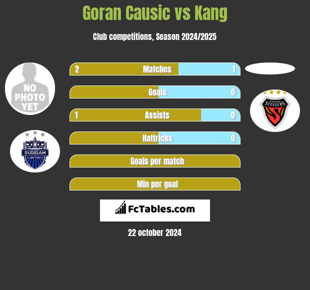 Goran Causic vs Kang h2h player stats