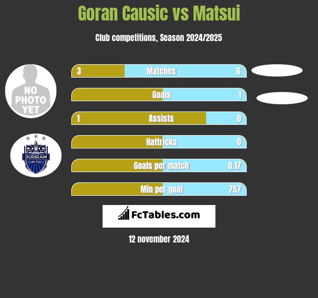 Goran Causic vs Matsui h2h player stats