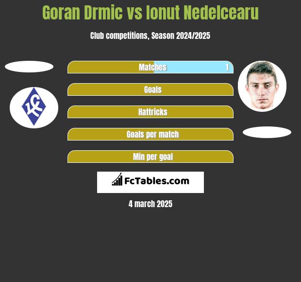 Goran Drmic vs Ionut Nedelcearu h2h player stats