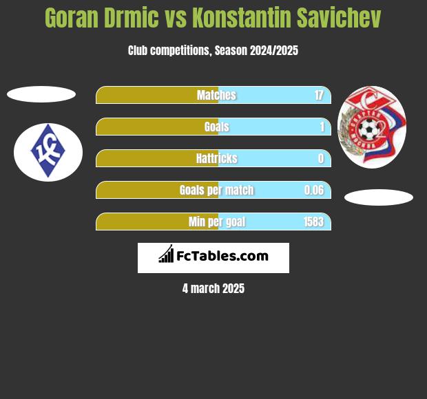 Goran Drmic vs Konstantin Savichev h2h player stats