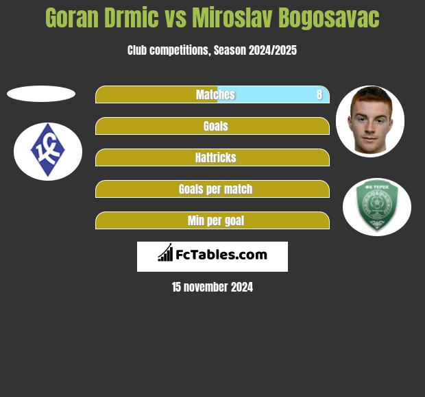 Goran Drmic vs Miroslav Bogosavac h2h player stats