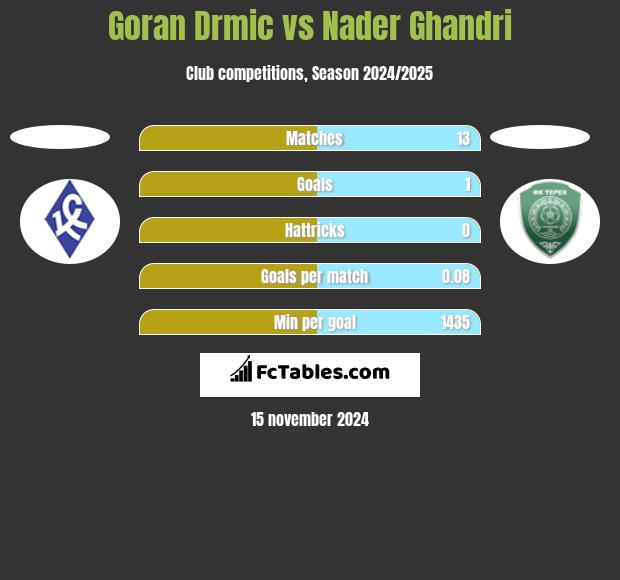 Goran Drmic vs Nader Ghandri h2h player stats