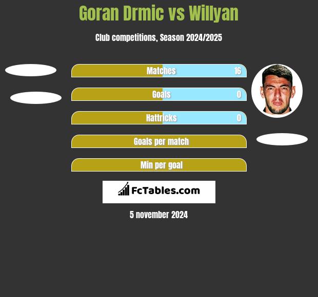 Goran Drmic vs Willyan h2h player stats