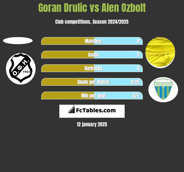 Goran Drulic vs Alen Ozbolt h2h player stats