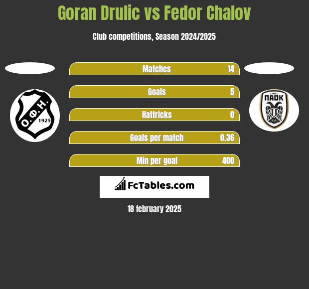 Goran Drulic vs Fedor Chalov h2h player stats