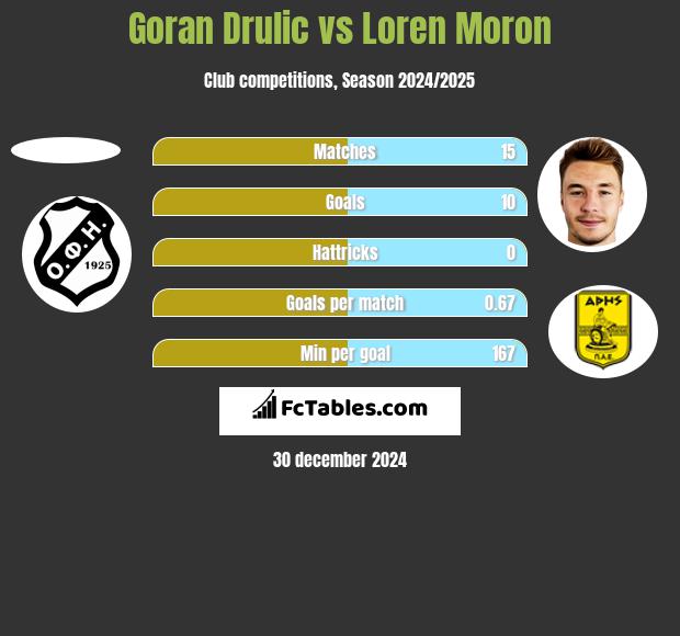 Goran Drulic vs Loren Moron h2h player stats