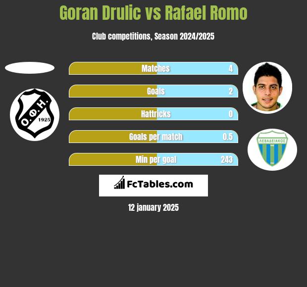 Goran Drulic vs Rafael Romo h2h player stats