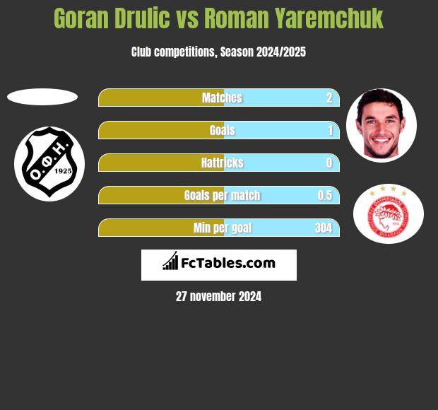 Goran Drulic vs Roman Yaremchuk h2h player stats