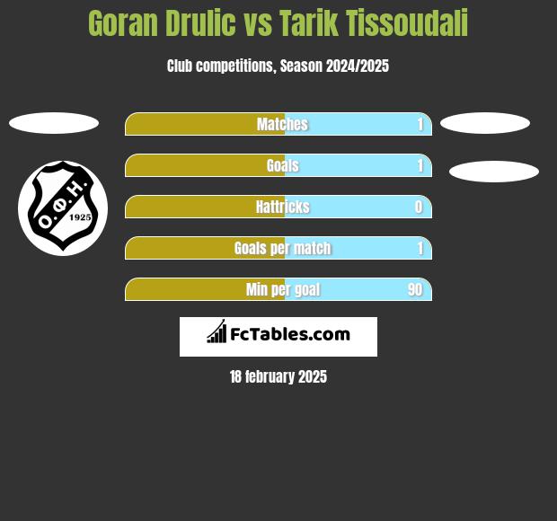 Goran Drulic vs Tarik Tissoudali h2h player stats