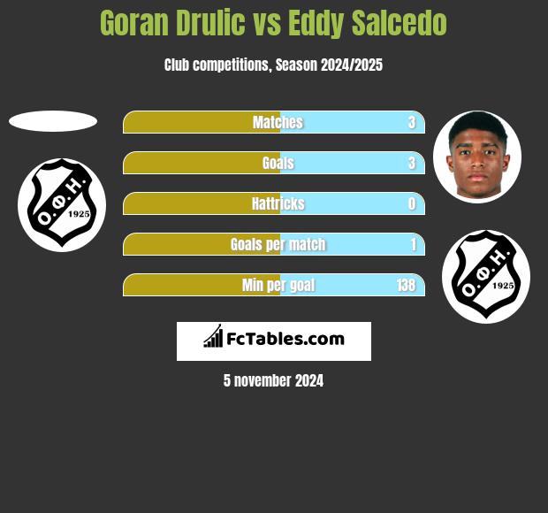 Goran Drulic vs Eddy Salcedo h2h player stats