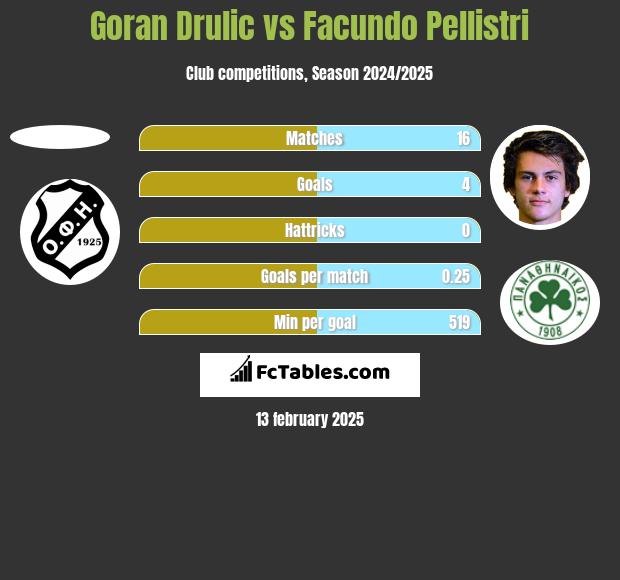 Goran Drulic vs Facundo Pellistri h2h player stats