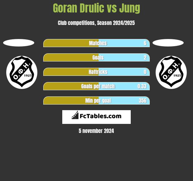 Goran Drulic vs Jung h2h player stats