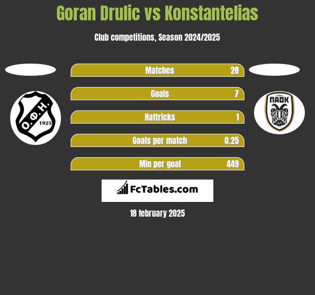 Goran Drulic vs Konstantelias h2h player stats