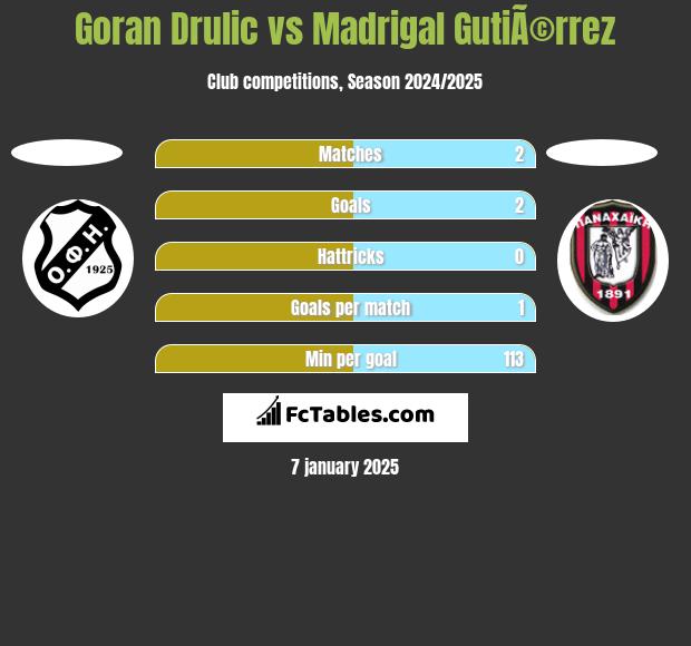 Goran Drulic vs Madrigal GutiÃ©rrez h2h player stats