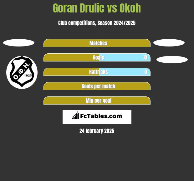 Goran Drulic vs Okoh h2h player stats