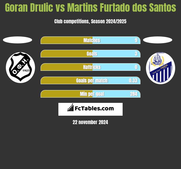 Goran Drulic vs Martins Furtado dos Santos h2h player stats