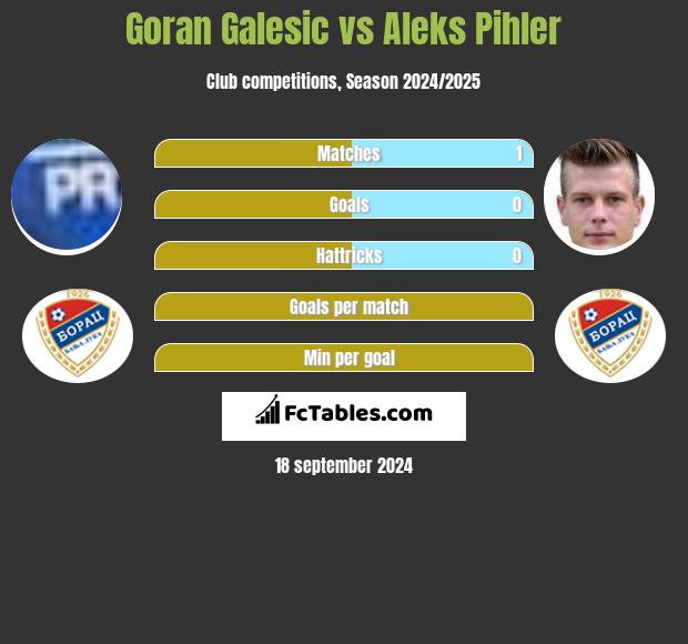 Goran Galesic vs Aleks Pihler h2h player stats