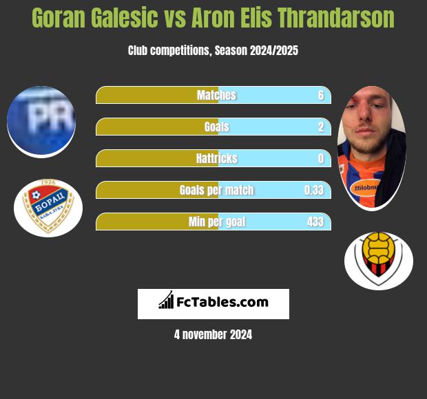 Goran Galesic vs Aron Elis Thrandarson h2h player stats