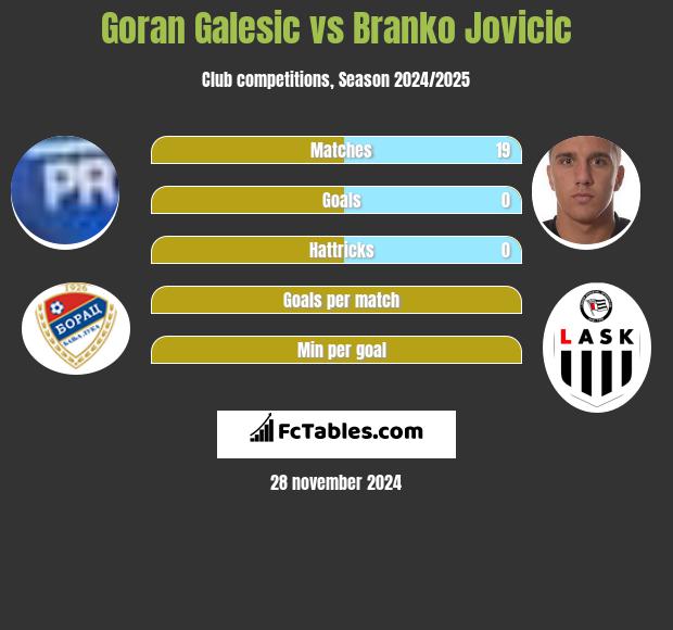 Goran Galesic vs Branko Jovicic h2h player stats