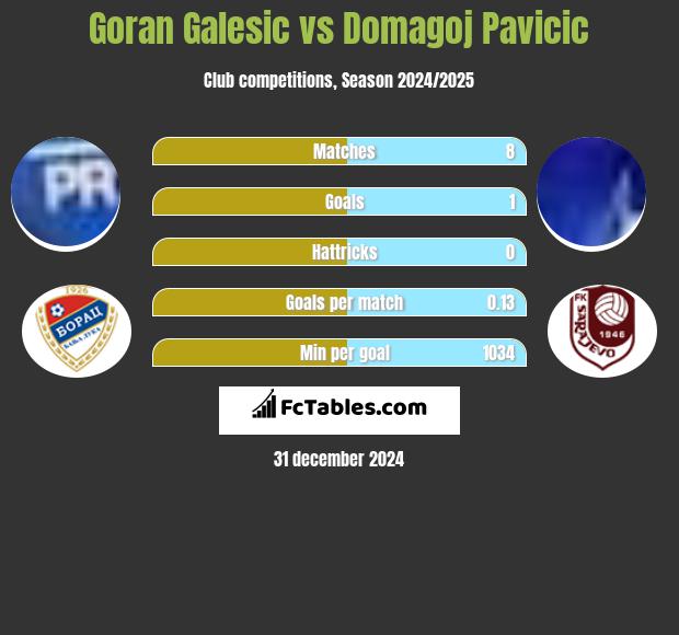 Goran Galesic vs Domagoj Pavicić h2h player stats