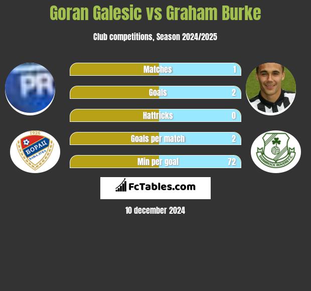 Goran Galesic vs Graham Burke h2h player stats