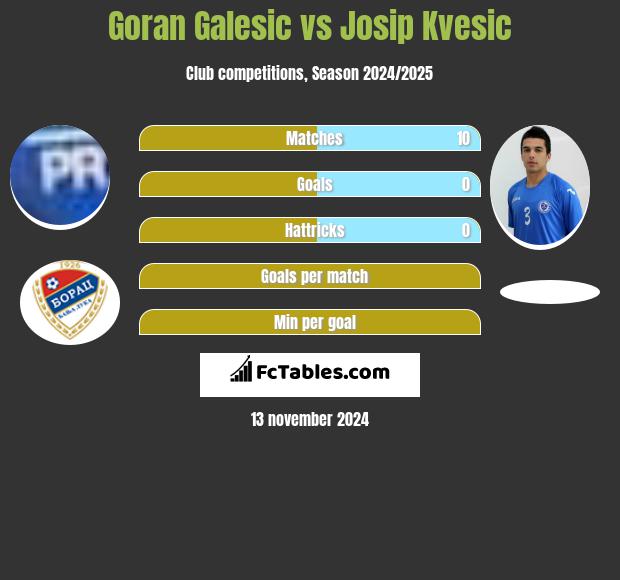 Goran Galesic vs Josip Kvesic h2h player stats