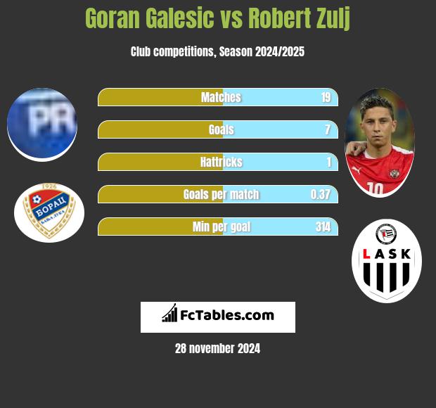 Goran Galesic vs Robert Zulj h2h player stats