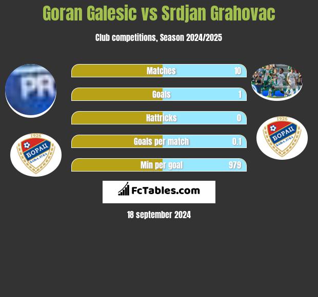 Goran Galesic vs Srdjan Grahovac h2h player stats