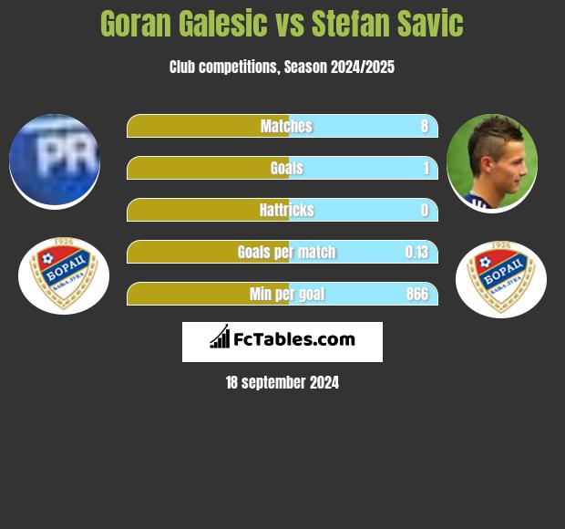 Goran Galesic vs Stefan Savic h2h player stats