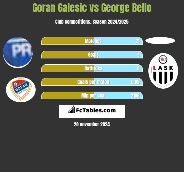 Goran Galesic vs George Bello h2h player stats