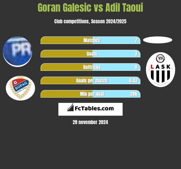 Goran Galesic vs Adil Taoui h2h player stats