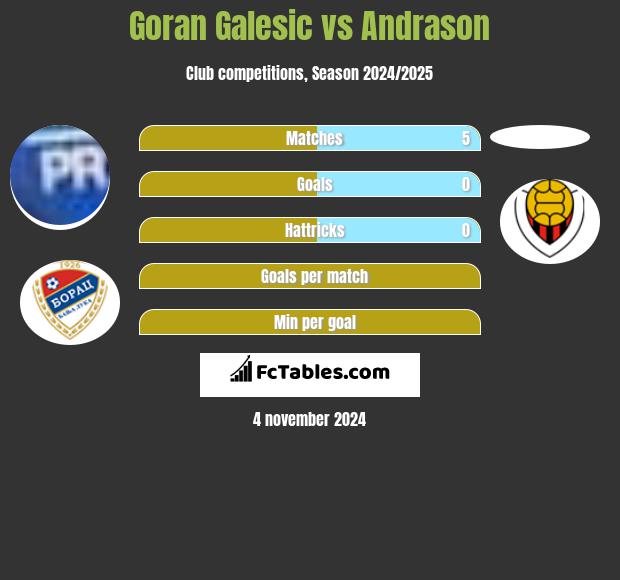 Goran Galesic vs Andrason h2h player stats