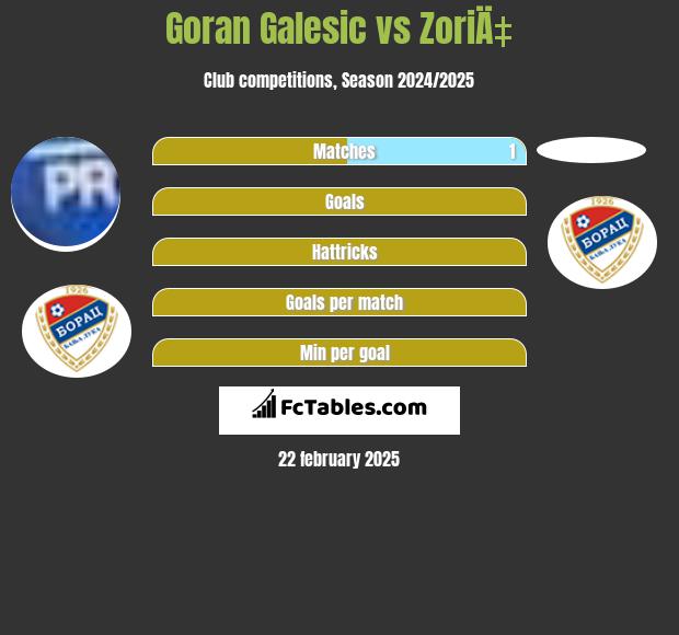 Goran Galesic vs ZoriÄ‡ h2h player stats