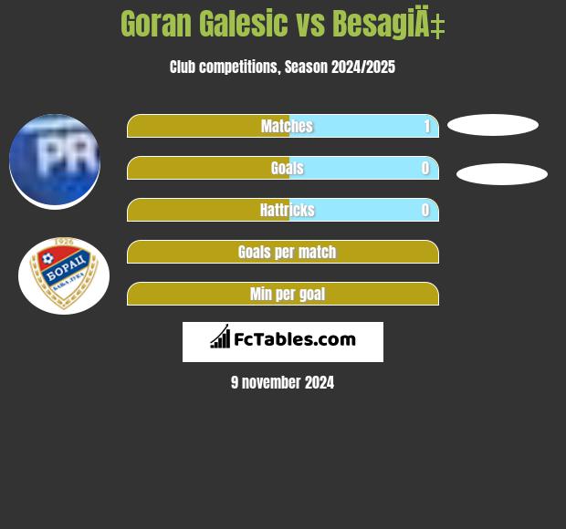 Goran Galesic vs BesagiÄ‡ h2h player stats