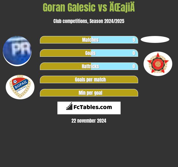 Goran Galesic vs ÄŒajiÄ h2h player stats