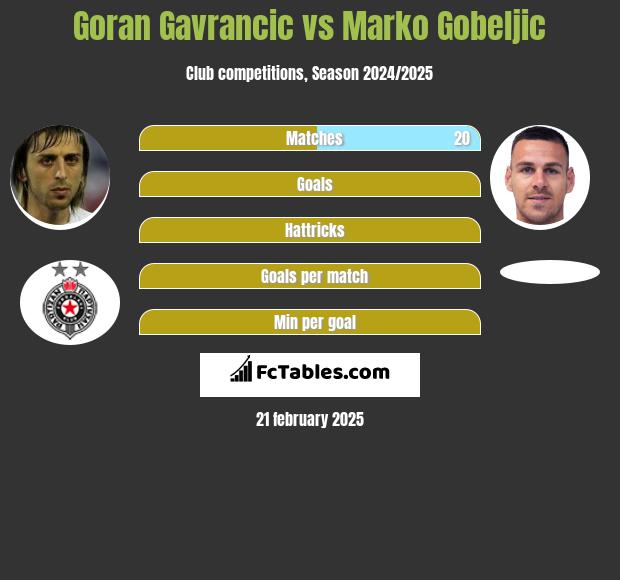 Goran Gavrancic vs Marko Gobeljic h2h player stats